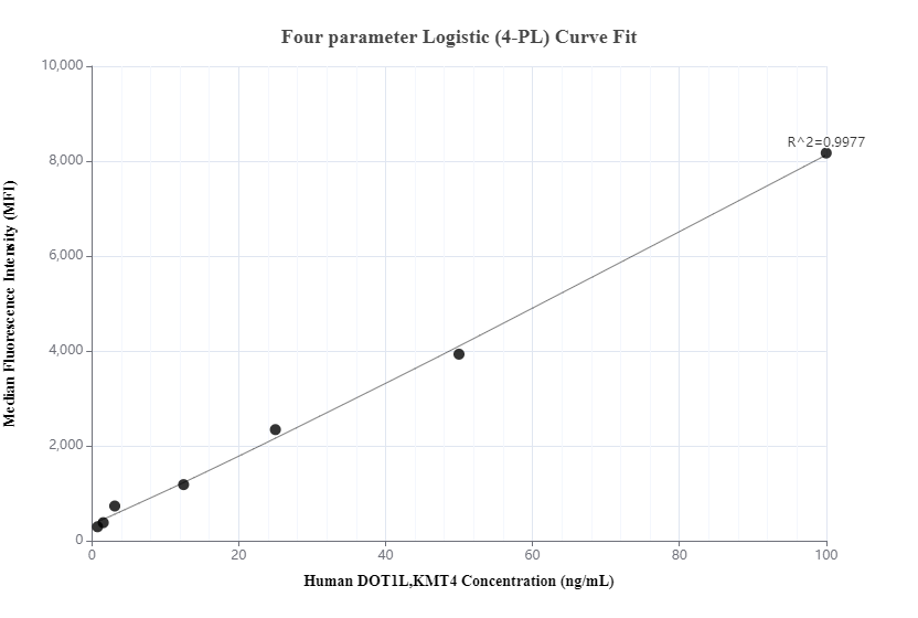 Cytometric bead array standard curve of MP00836-1